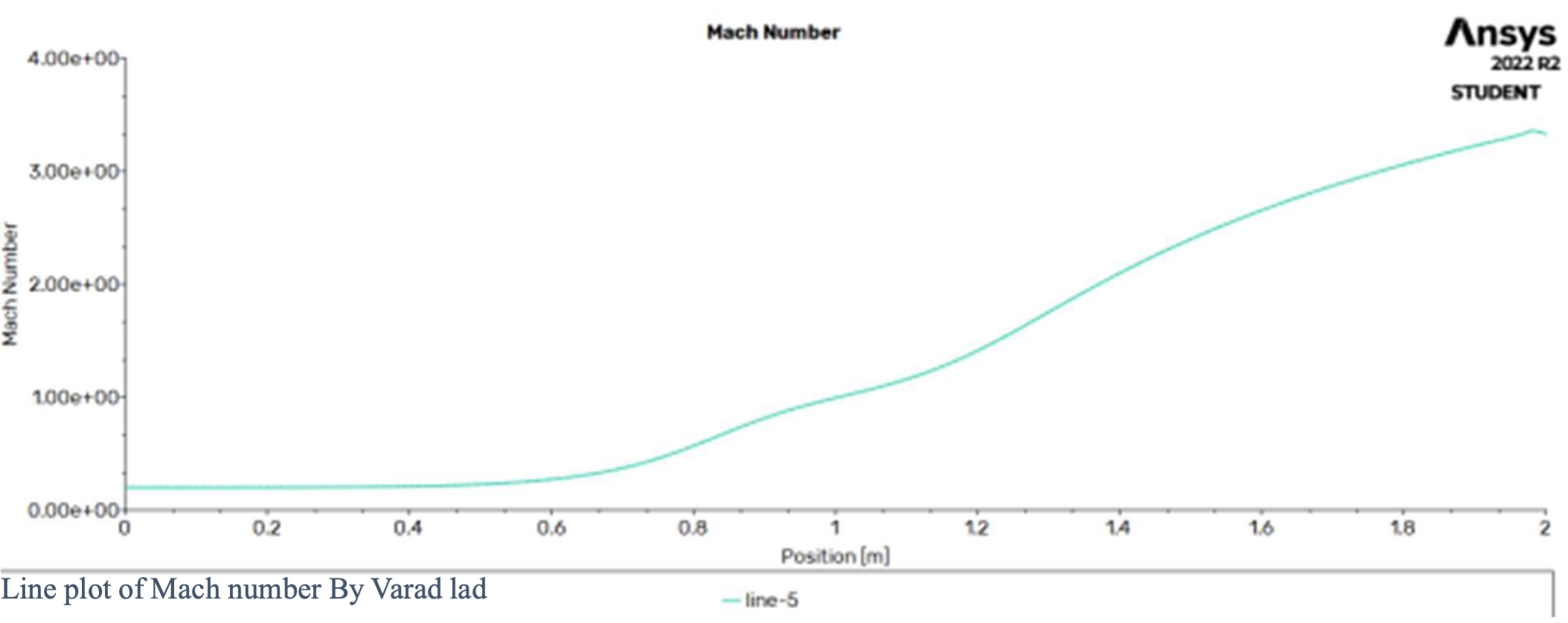 Mach number along jet / nozzle axis