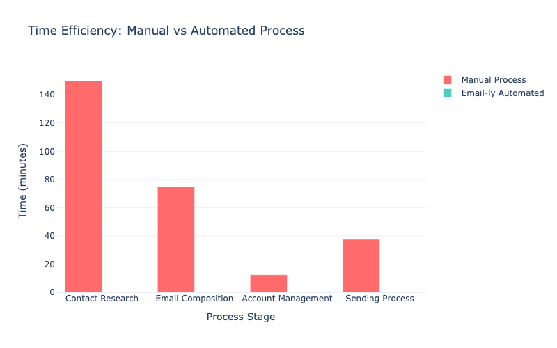 Time Efficiency Graph