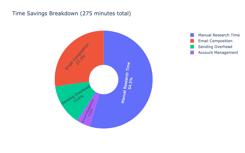 Time Savings Graph