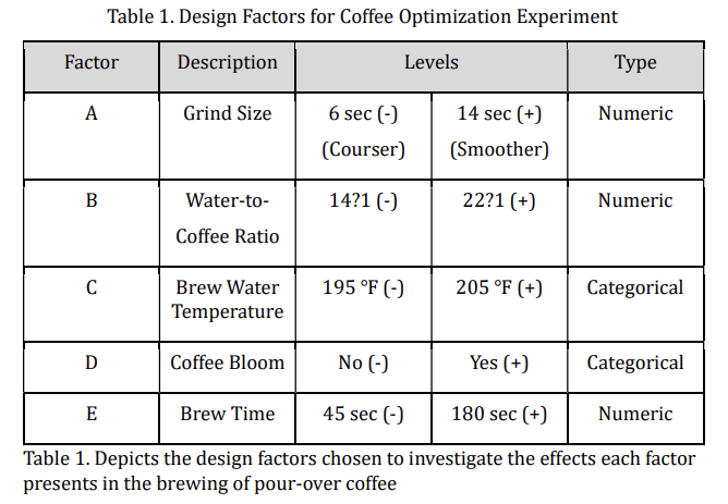 DOE Coffee Project Design Factors Table