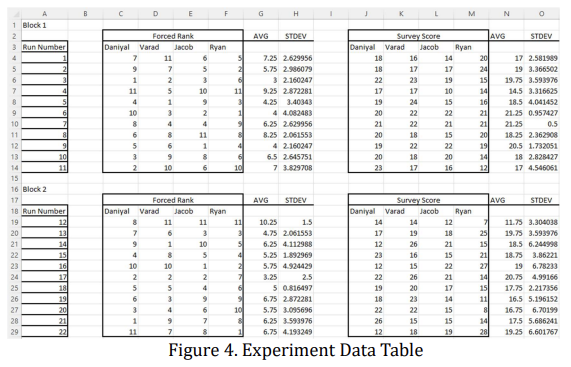 Experiment Data Table