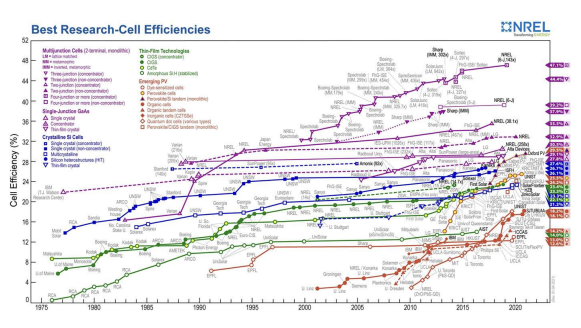 Thin-Film PV Efficiency - What?